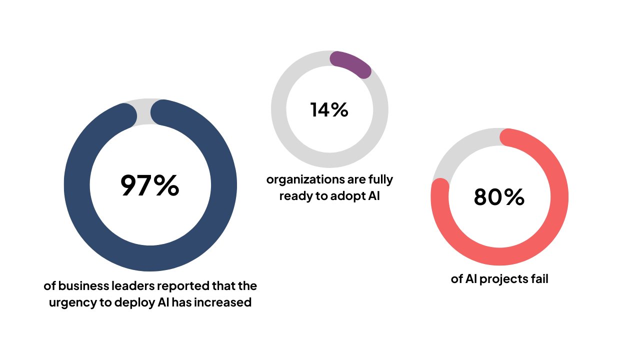 AI Failure in 2025