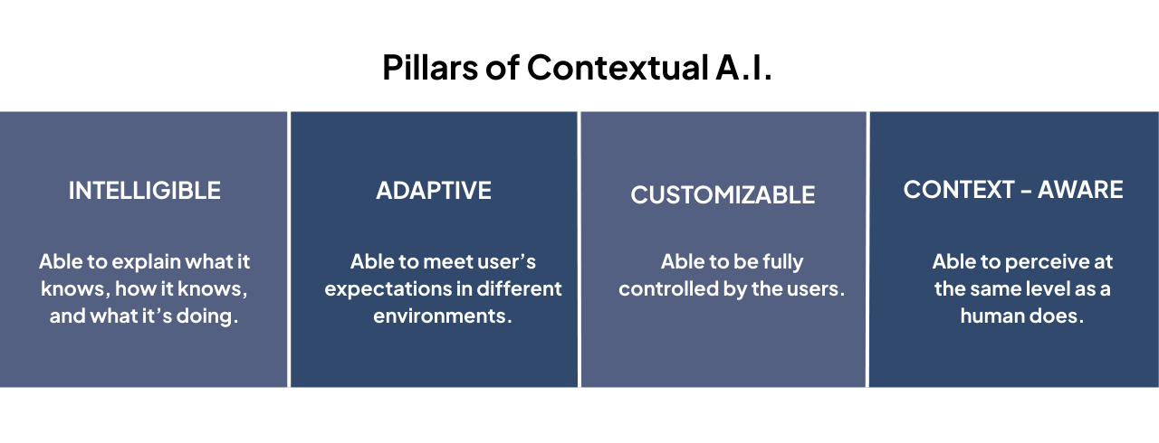 Pillars of Contextual A.I