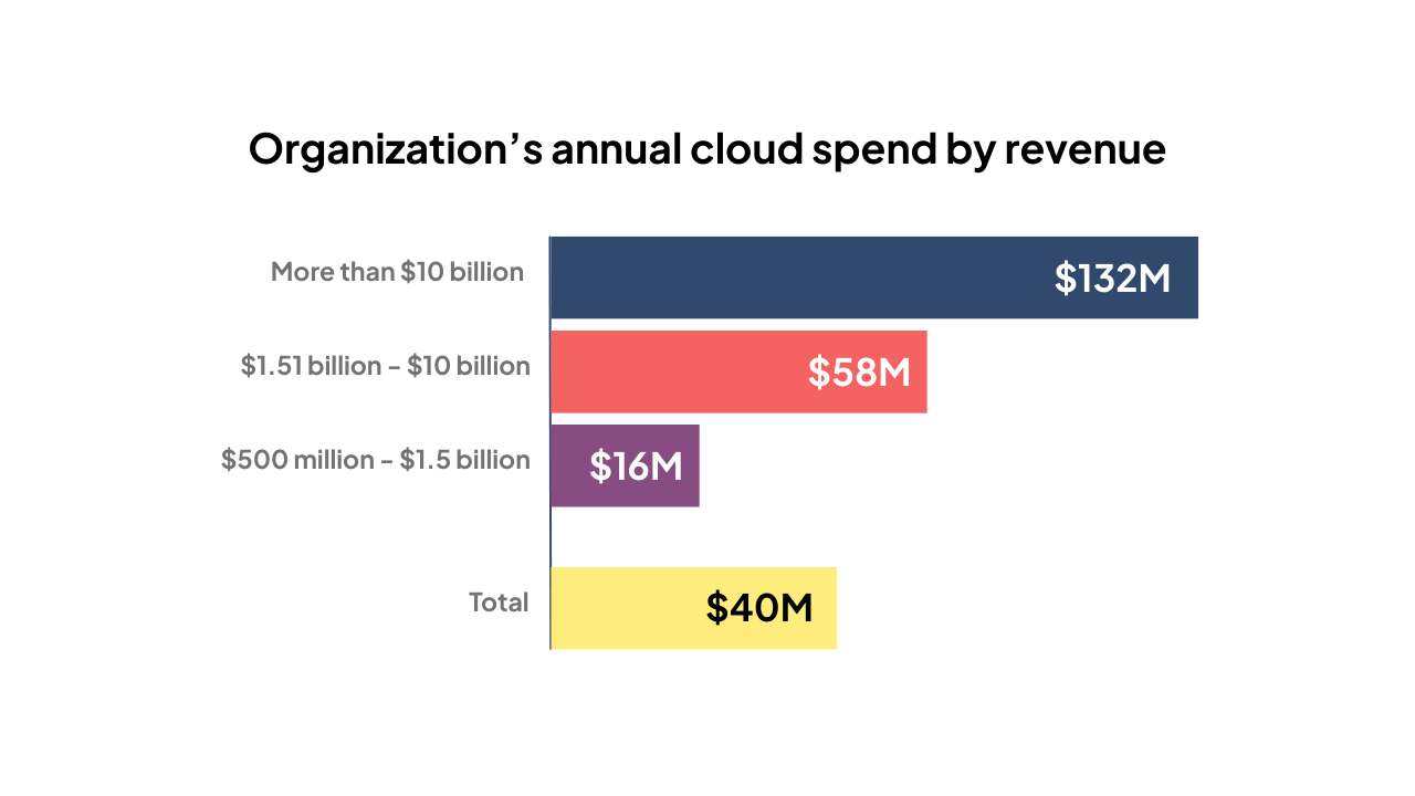 AI Cloud Cost Impact