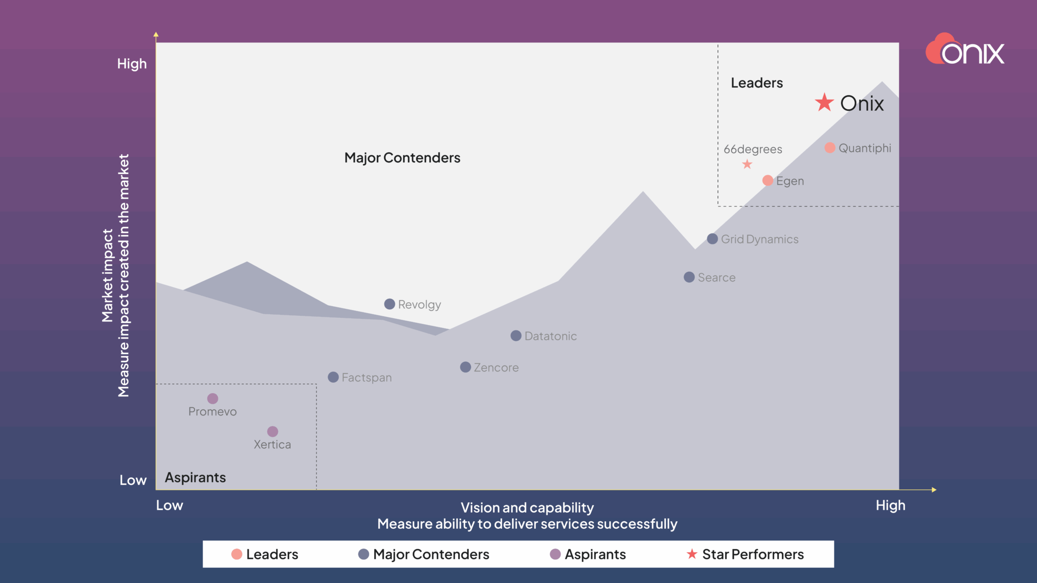 Onix Leads 2025 Everest Group PEAK Matrix for Google Cloud