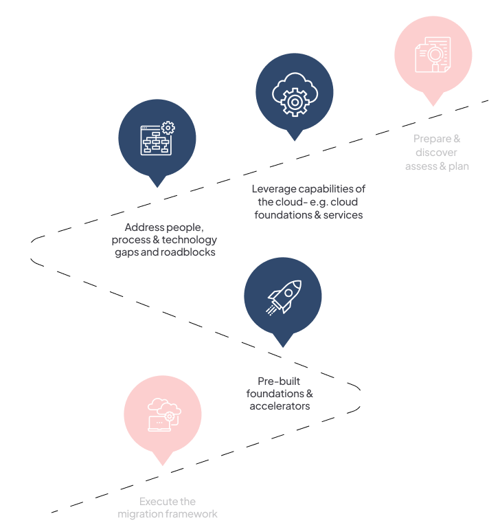 Onix methodology for cloud migration