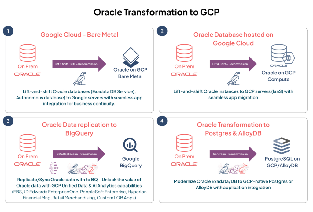 Oracle Transformation to GCP