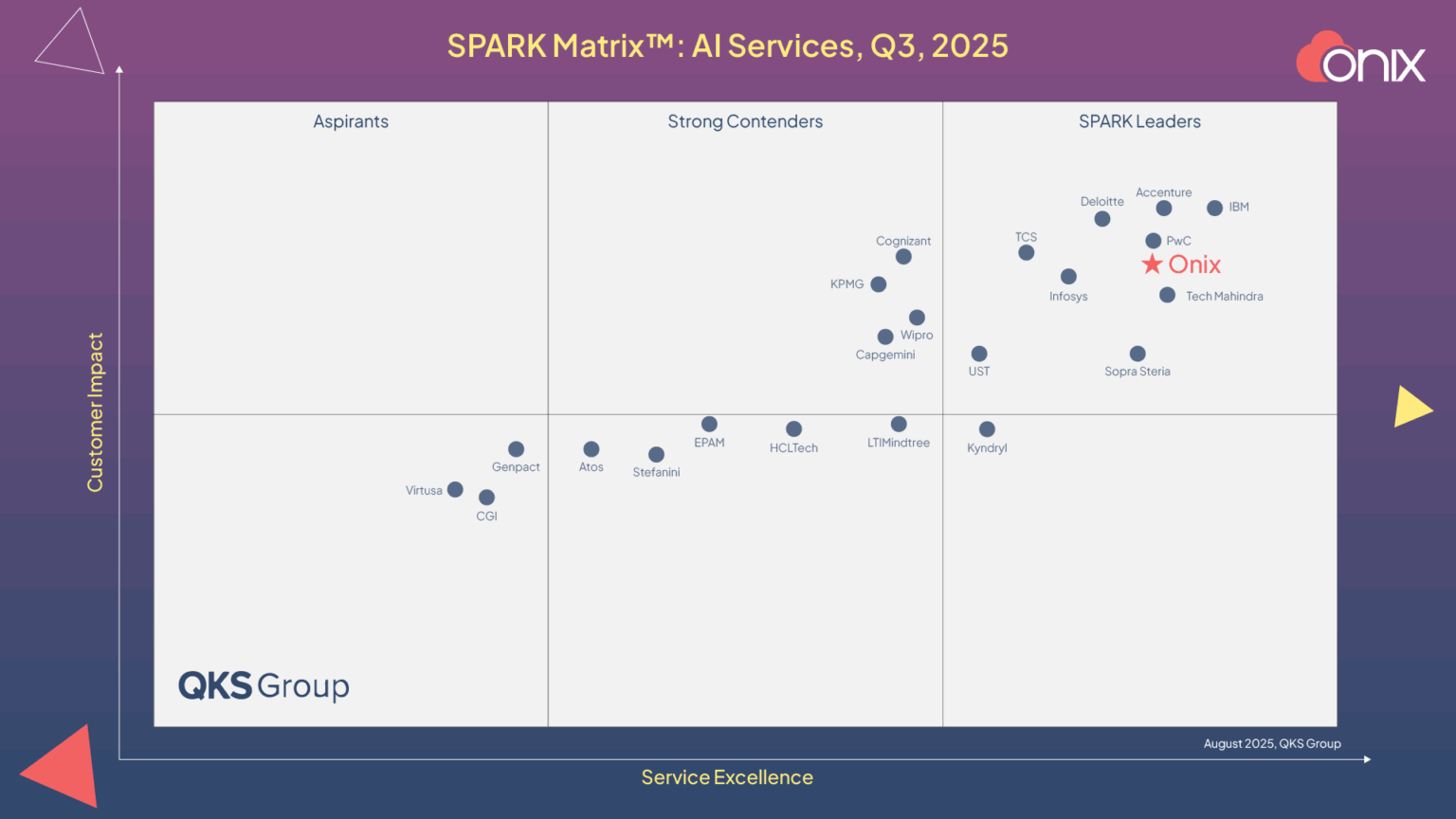 Qks Onix Named a Leader in QKS Group’s 2025 SPARK Matrix™ for AI Services
