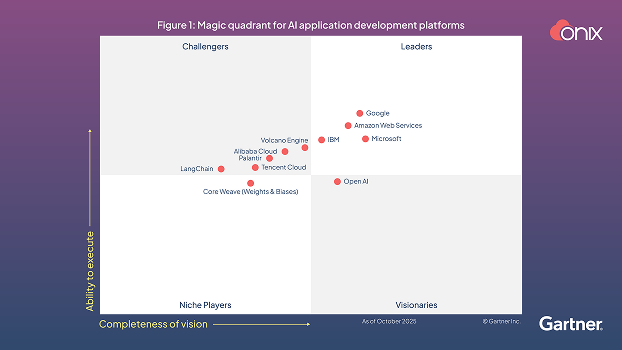 Featured as a leading Google Cloud implementation partner in Gartner’s 2025 Magic Quadrant