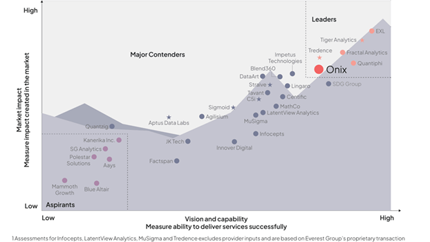 Leader in 2025 PEAK Matrix for Data & AI Services by Everest Group